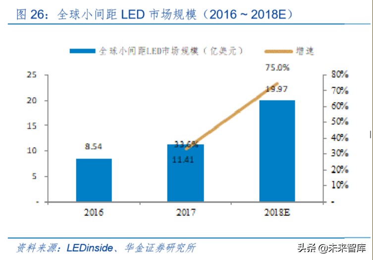 LED深度报告：小间距方兴未已，Mini LED未来已来