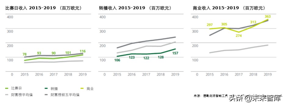 德勤全球足球豪门财富排行榜2020