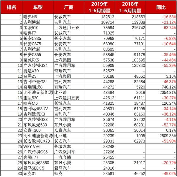 2019上半年自主品牌销量一览：各种跌，路在何方？