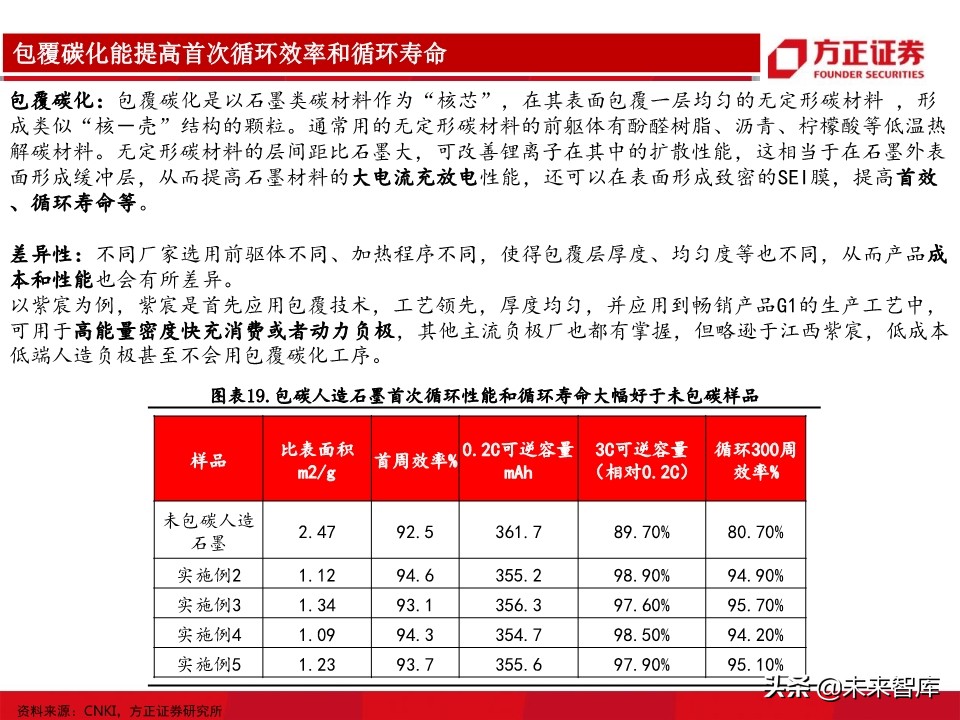 锂电池负极行业深度报告：详解生产工艺，细评性能高低
