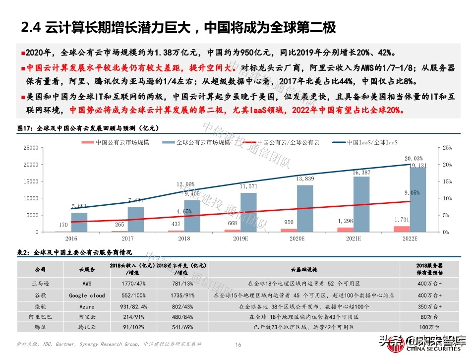 云计算专题报告：IDC，云端驱动，聚焦一线