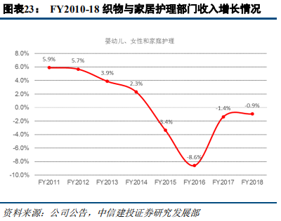 快消巨頭寶潔深度研究：百年繁榮與衰落