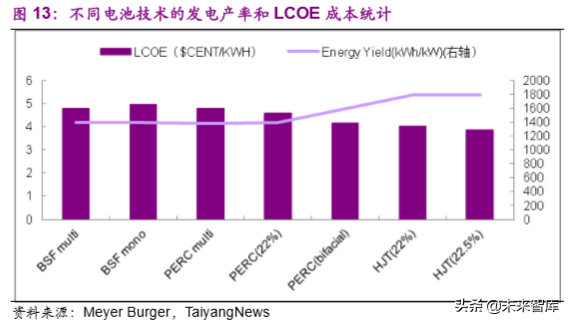 光伏设备专题：平价推动市场发展，异质结技术值得期待