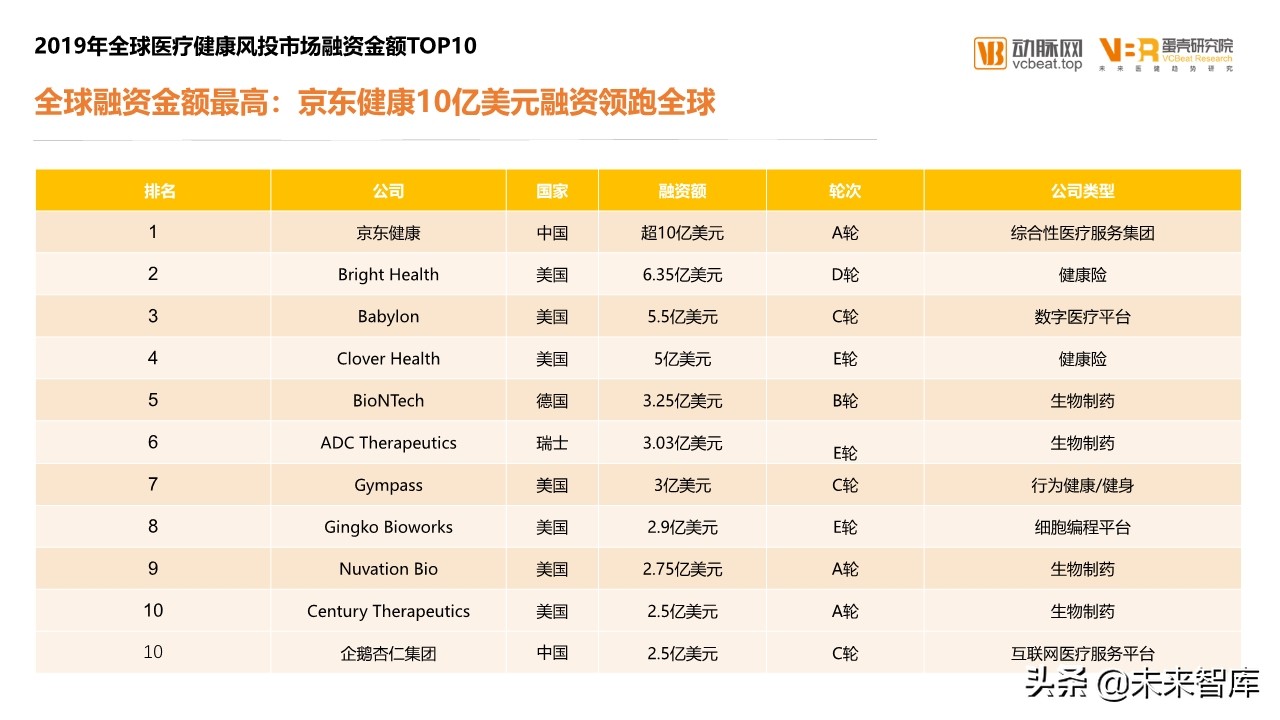 2019年医疗健康领域投融资报告