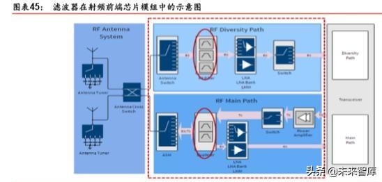 5G产业链之射频前端芯片国产化机会深度分析