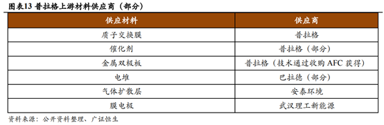 燃料电池产业链深度解析