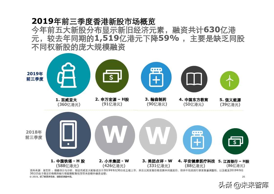 德勤中国内地及香港IPO市场2019年第三季度回顾与前景展望