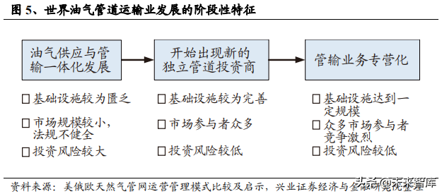 油气管网专题报告：从海外模式看燃气价改方向