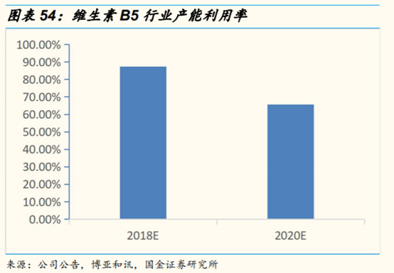维生素行业研究：价格、供给和竞争格局