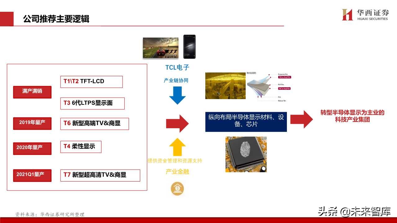 TCL深度解析：电视不是主业，液晶显示才是主业