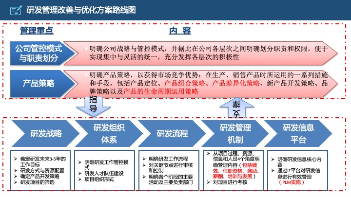 管理工具推荐：HRG康养所战略规划（商业计划书）