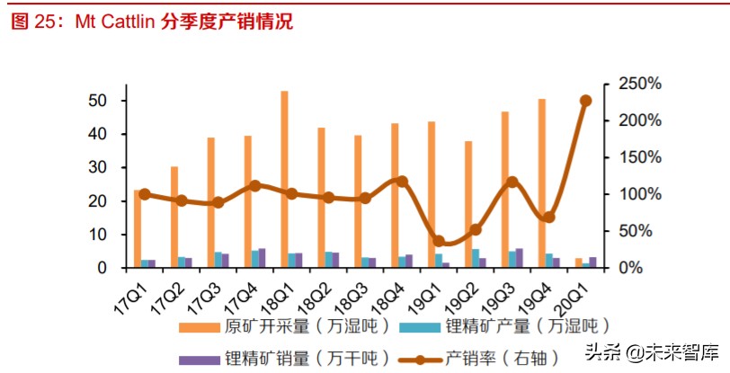全球锂供给专题报告及投资策略：硬岩锂矿寒冬