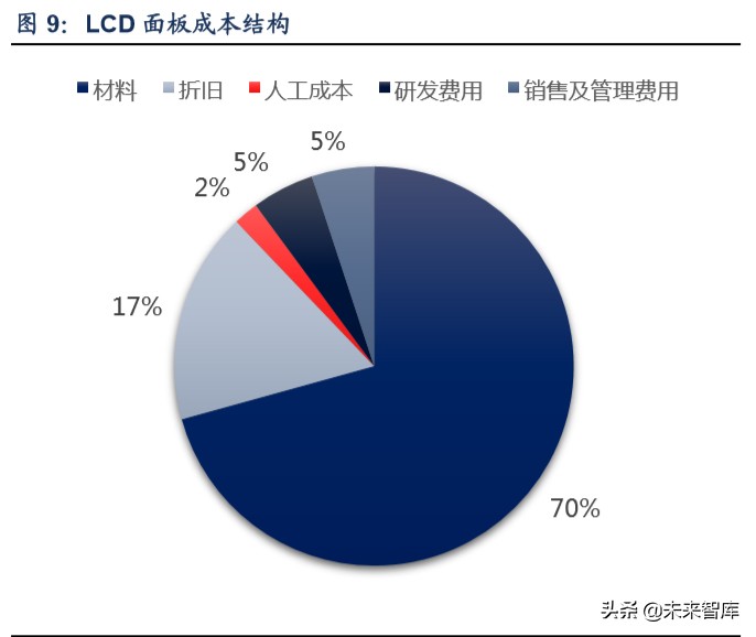 液晶面板行业专题报告：三星退出+疫情扰动，看面板供需新格局