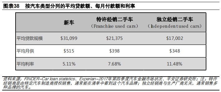 汽车金融：汽车零售贷款市场专题报告
