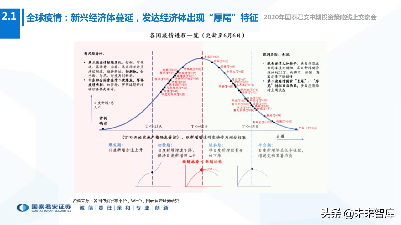 2020年下半年全球宏观经济展望：“脱钩”时代，风景这边独好