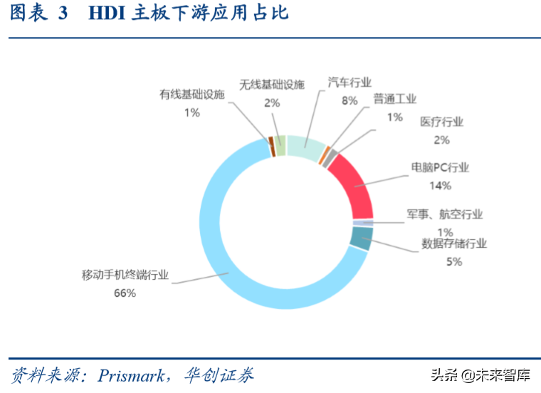 智能手机主板行业专题报告：5G时代，HDI主板有望量价齐升