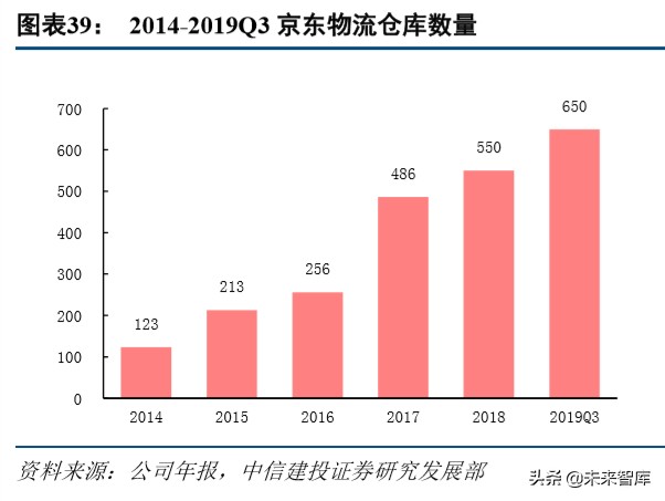 京东物流深度解析：打造千亿规模的物流科技服务商