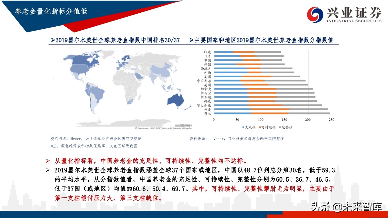 中国养老体系研究：三支柱养老体系及资产配置研究