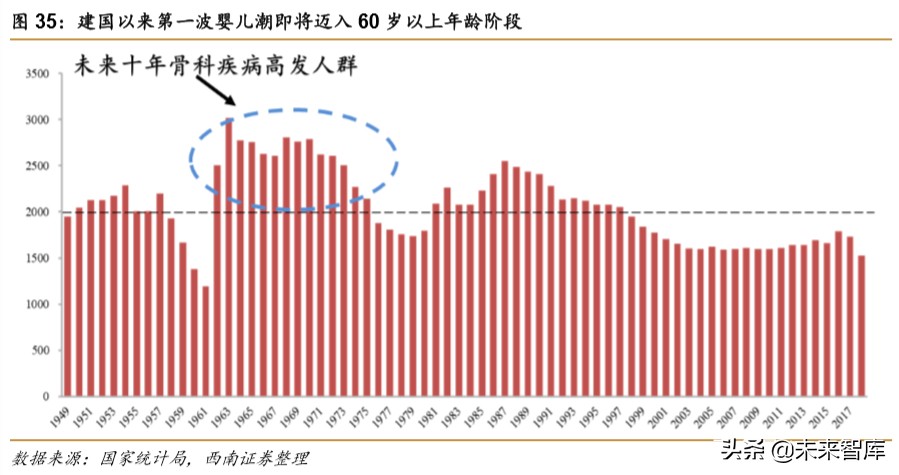 医药行业专题报告之骨科行业深度研究
