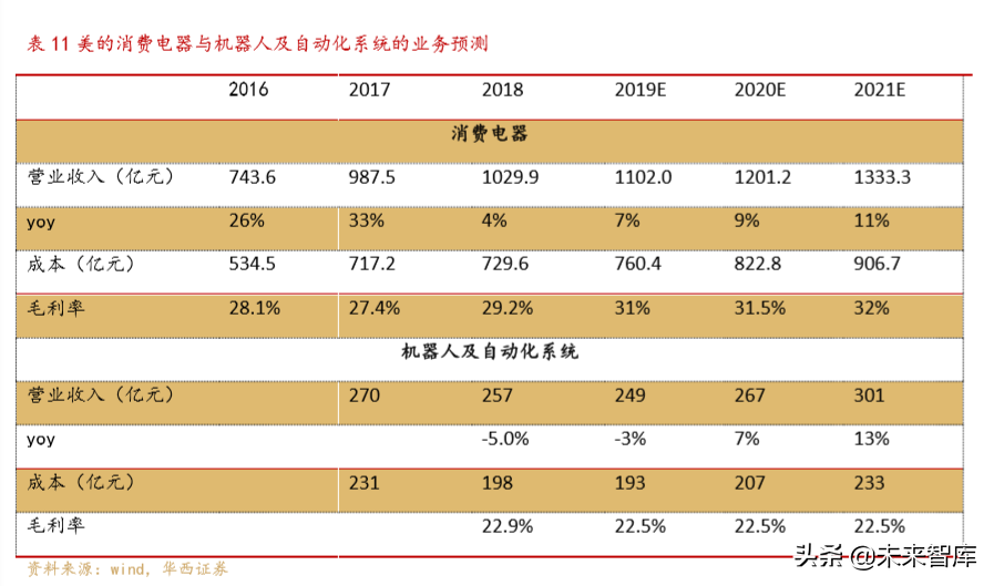 美的商业模式解析：一以贯之的强整合运营力成就美的