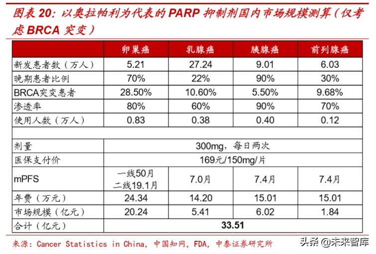 医药行业深度报告：适应症横跨多个癌种，PARP抑制剂前景广阔
