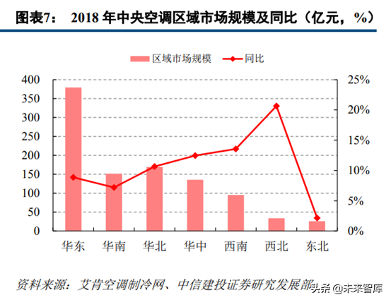 中央空调行业深度研究：龙头差异化成长，享千亿市场红利