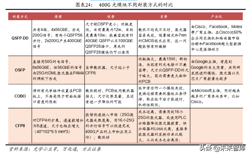 光通信深度报告：云厂商CAPEX回暖与400G产品升级