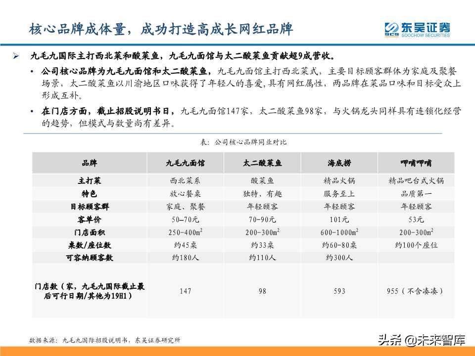 从九毛九国际看连锁餐饮培育与商业化扩张