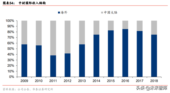 建材细分行业之石膏板深度研究