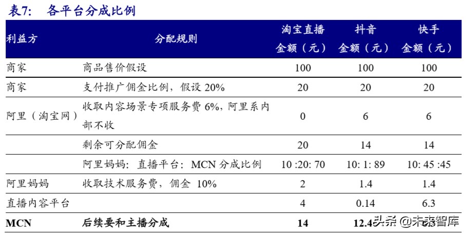 MCN直播电商带货专题研究报告：空间、模式、趋势