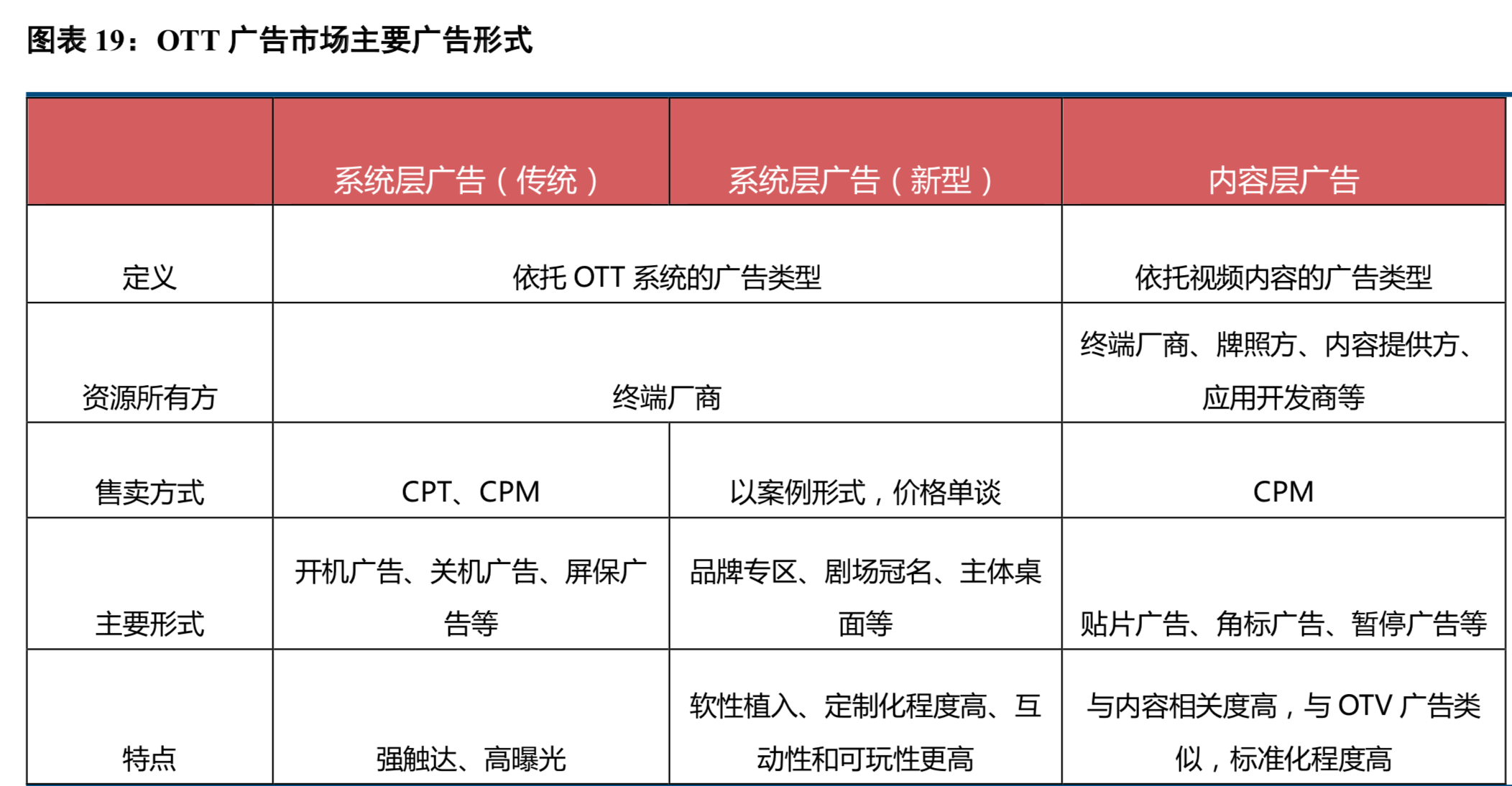 華為智慧大屏專題：技術創新賦能智慧大屏，OTT迎來發展機遇