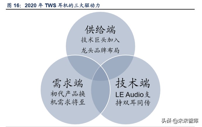 TWS行业深度报告：解读TWS成长空间，探寻核芯动力