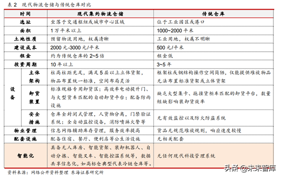 物流地产专题研究报告