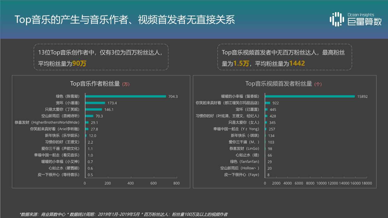 音乐视频专题报告：抖音TOP音乐的传播之路