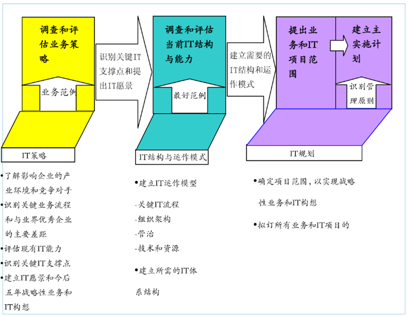 五大咨询公司IT战略规划方法论（119页）