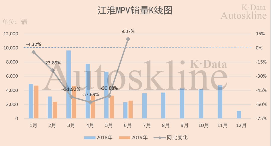 江淮汽车：“以次充好”被责罚，商乘并举半年销量均下滑