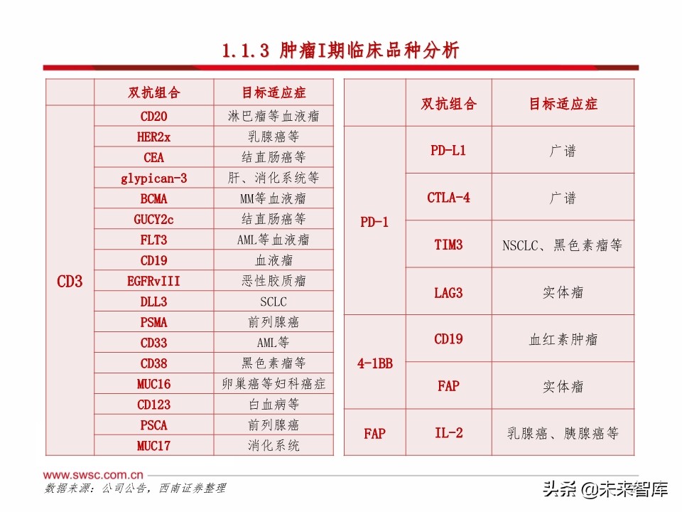 医药行业研发趋势研究：肿瘤和免疫协同，短期PD-1，长期双抗