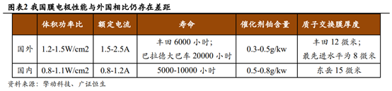 燃料电池产业链深度解析