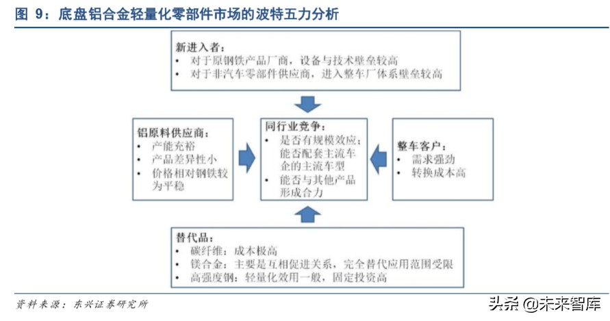 轻盈伴“铝”：铝合金底盘零部件主打汽车轻量化下半场