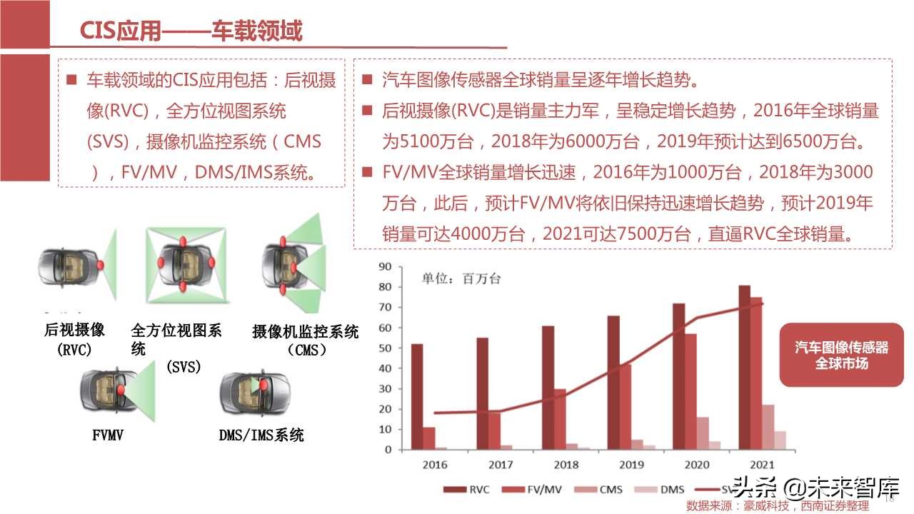 摄像头芯片CMOS图像传感器（CIS）行业报告（123页PPT）
