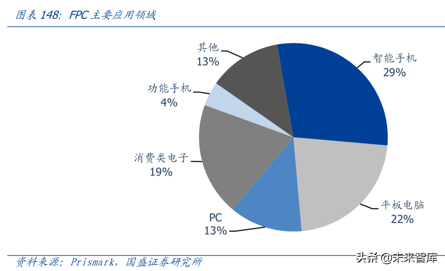 最新解读5G及消费电子各行业发展趋势与投资机会（90页）