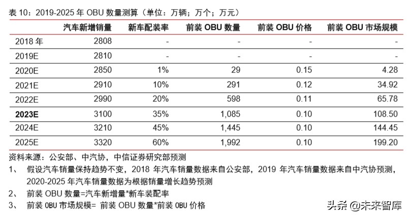 车联网专题报告：V2X车联网，5G新基建领头雁