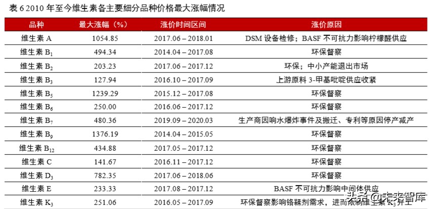 维生素行业深度报告：13个主要维生素品种生产工艺与市场格局解析