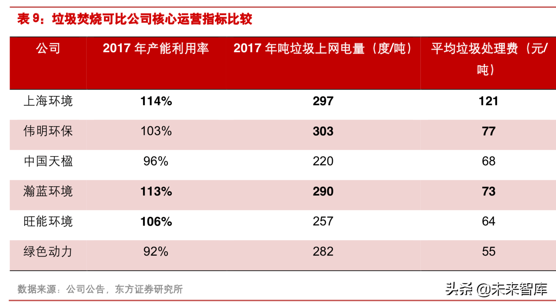 垃圾焚烧行业研究：从盈利性、成长性和估值三维度甄选标的