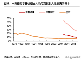格力电器深度解析：高产业链壁垒无惧短期需求波动