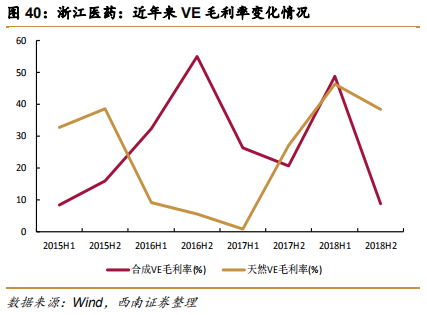 维生素E行业专题报告：行业并购及工艺变革推动VE行业发展