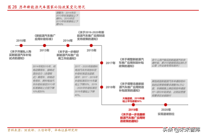 新能源汽车产业深度研究报告：从2.0迈入3.0时代（113页）上篇