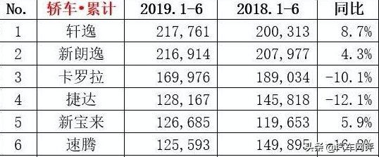 买车不知道从何下手？快看上半年轿车销量排行榜，大家都这么买