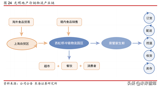 物流地产专题研究报告