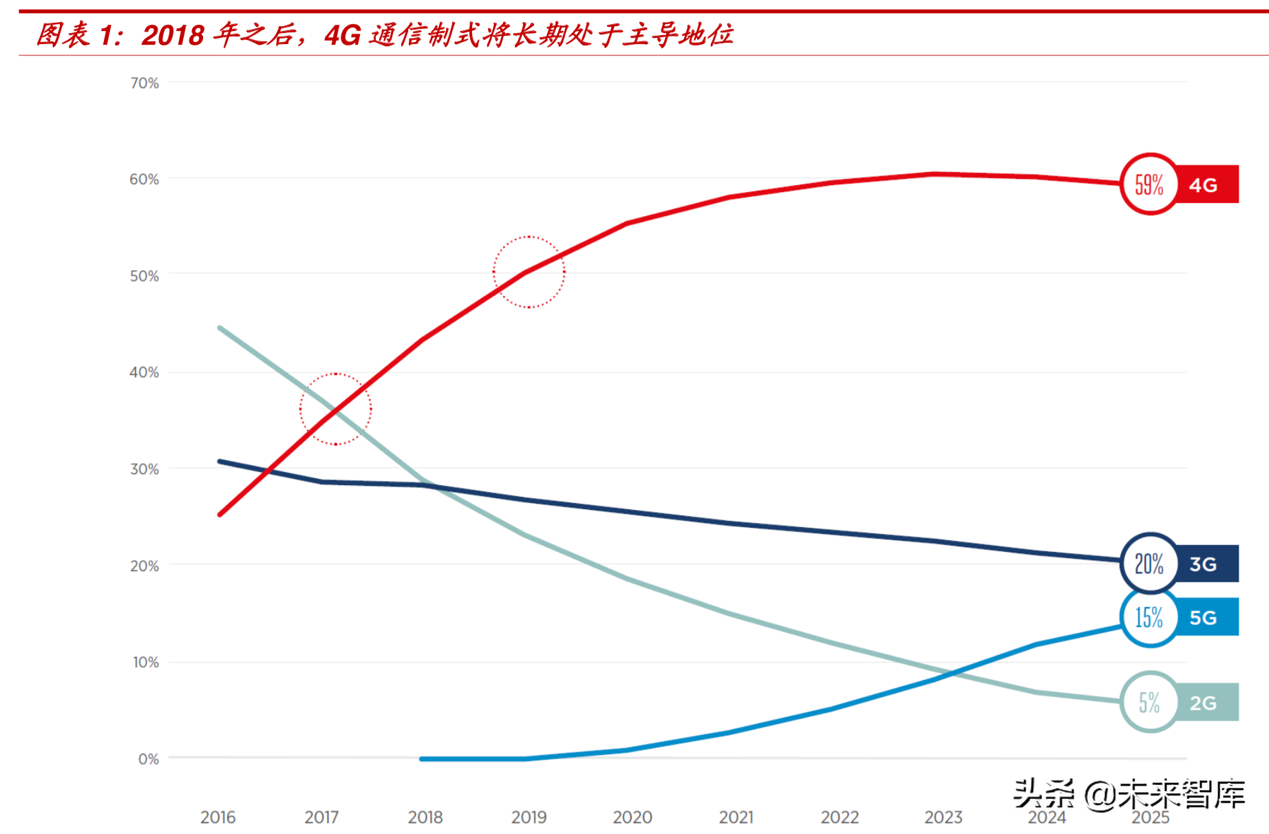 理性认知5G：5G引领创新，但4G仍将长期占据主导